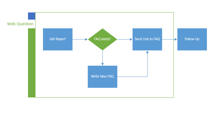 Example 2: Containers in Visio Example 2: Containers in Visio